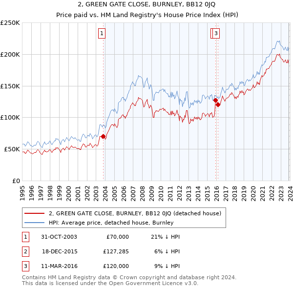 2, GREEN GATE CLOSE, BURNLEY, BB12 0JQ: Price paid vs HM Land Registry's House Price Index