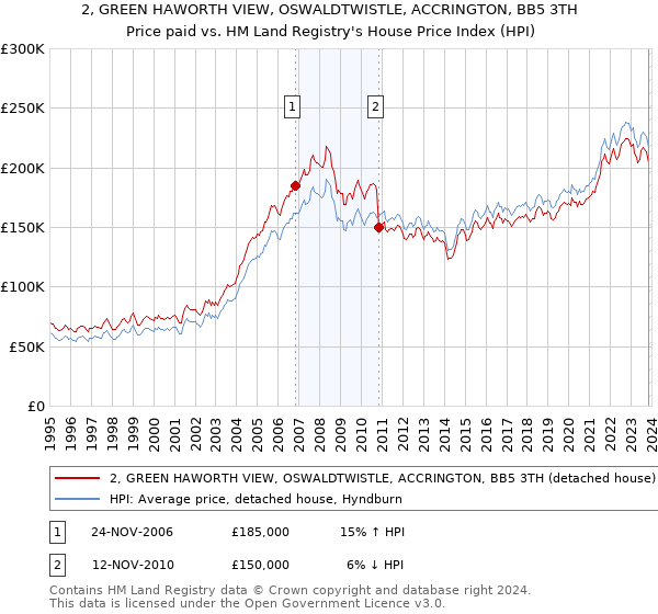 2, GREEN HAWORTH VIEW, OSWALDTWISTLE, ACCRINGTON, BB5 3TH: Price paid vs HM Land Registry's House Price Index