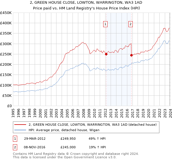 2, GREEN HOUSE CLOSE, LOWTON, WARRINGTON, WA3 1AD: Price paid vs HM Land Registry's House Price Index