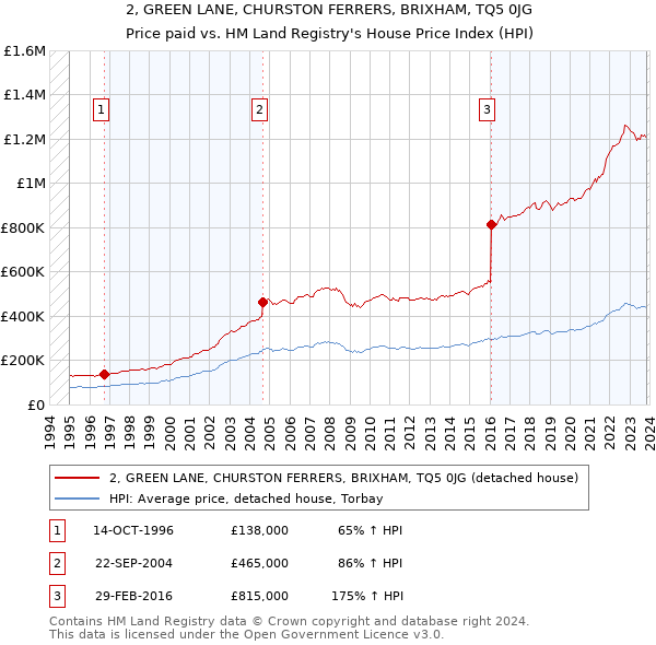 2, GREEN LANE, CHURSTON FERRERS, BRIXHAM, TQ5 0JG: Price paid vs HM Land Registry's House Price Index