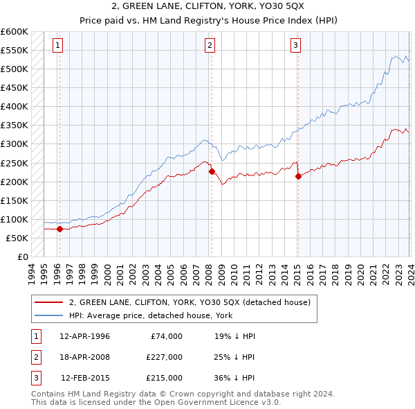 2, GREEN LANE, CLIFTON, YORK, YO30 5QX: Price paid vs HM Land Registry's House Price Index
