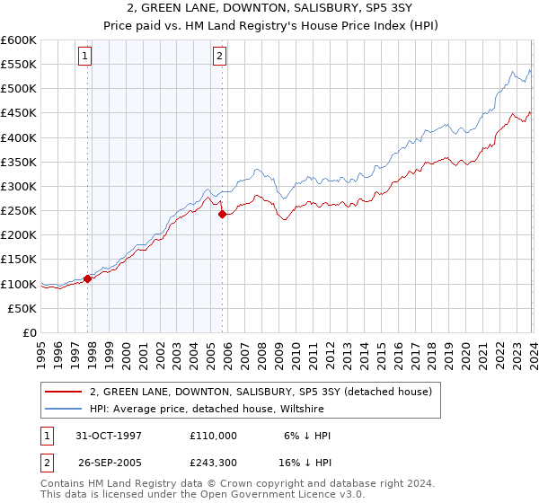 2, GREEN LANE, DOWNTON, SALISBURY, SP5 3SY: Price paid vs HM Land Registry's House Price Index