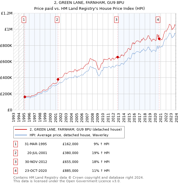 2, GREEN LANE, FARNHAM, GU9 8PU: Price paid vs HM Land Registry's House Price Index