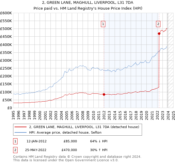 2, GREEN LANE, MAGHULL, LIVERPOOL, L31 7DA: Price paid vs HM Land Registry's House Price Index