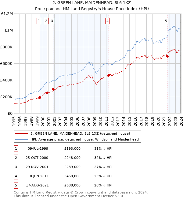 2, GREEN LANE, MAIDENHEAD, SL6 1XZ: Price paid vs HM Land Registry's House Price Index