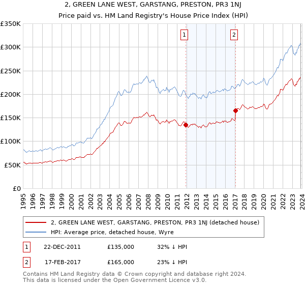 2, GREEN LANE WEST, GARSTANG, PRESTON, PR3 1NJ: Price paid vs HM Land Registry's House Price Index