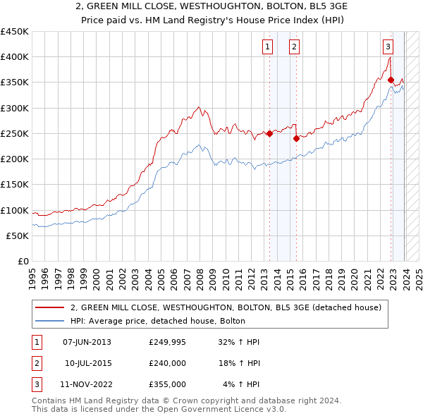 2, GREEN MILL CLOSE, WESTHOUGHTON, BOLTON, BL5 3GE: Price paid vs HM Land Registry's House Price Index