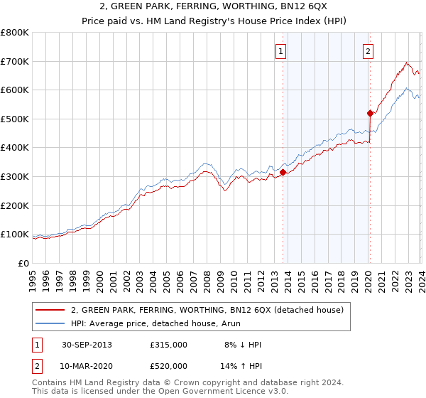 2, GREEN PARK, FERRING, WORTHING, BN12 6QX: Price paid vs HM Land Registry's House Price Index