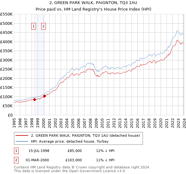 2, GREEN PARK WALK, PAIGNTON, TQ3 1AU: Price paid vs HM Land Registry's House Price Index