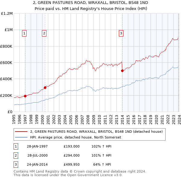 2, GREEN PASTURES ROAD, WRAXALL, BRISTOL, BS48 1ND: Price paid vs HM Land Registry's House Price Index