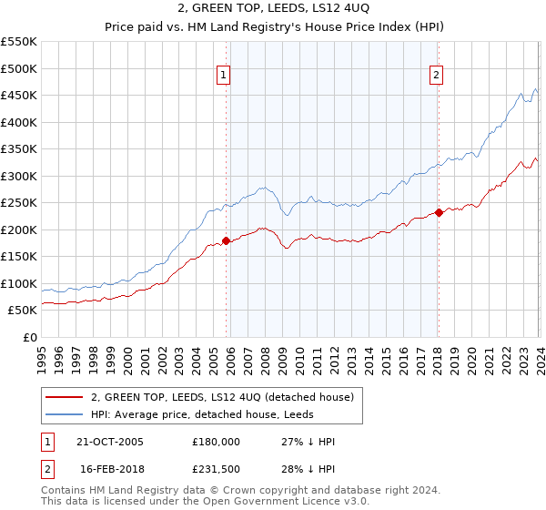 2, GREEN TOP, LEEDS, LS12 4UQ: Price paid vs HM Land Registry's House Price Index