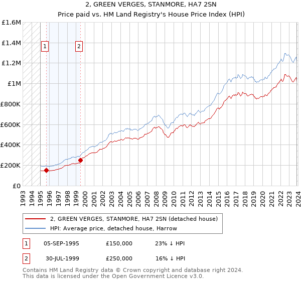 2, GREEN VERGES, STANMORE, HA7 2SN: Price paid vs HM Land Registry's House Price Index
