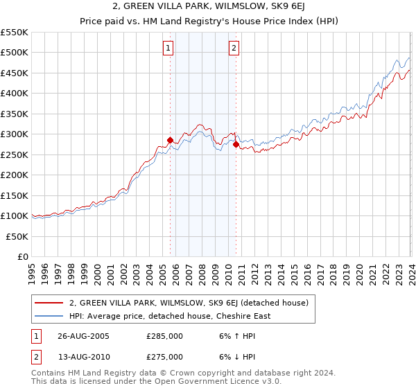2, GREEN VILLA PARK, WILMSLOW, SK9 6EJ: Price paid vs HM Land Registry's House Price Index