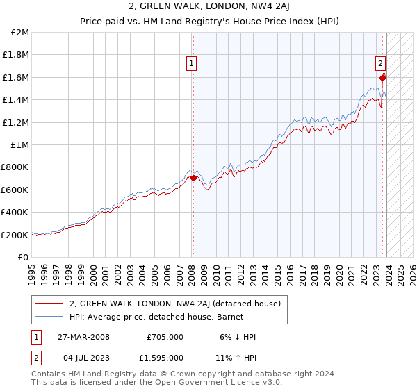 2, GREEN WALK, LONDON, NW4 2AJ: Price paid vs HM Land Registry's House Price Index