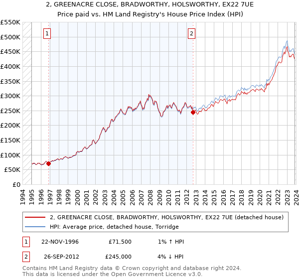 2, GREENACRE CLOSE, BRADWORTHY, HOLSWORTHY, EX22 7UE: Price paid vs HM Land Registry's House Price Index