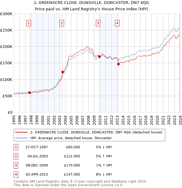 2, GREENACRE CLOSE, DUNSVILLE, DONCASTER, DN7 4QG: Price paid vs HM Land Registry's House Price Index