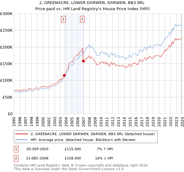 2, GREENACRE, LOWER DARWEN, DARWEN, BB3 0RL: Price paid vs HM Land Registry's House Price Index