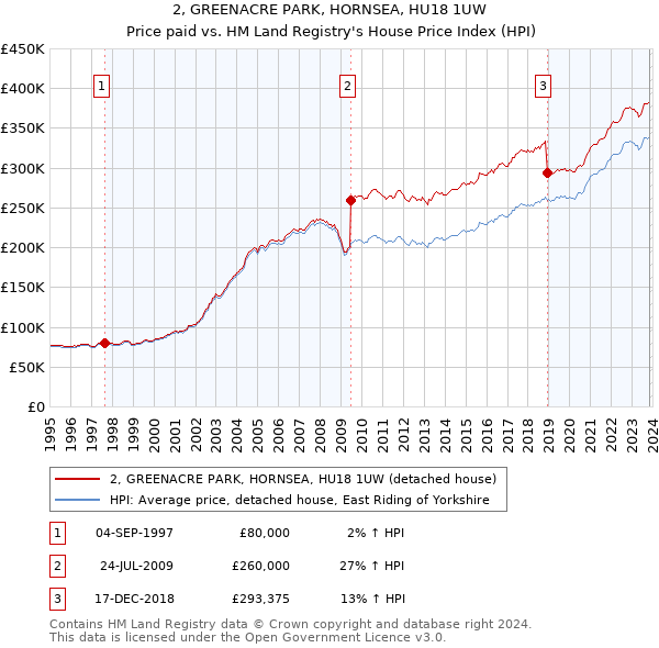 2, GREENACRE PARK, HORNSEA, HU18 1UW: Price paid vs HM Land Registry's House Price Index