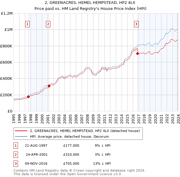 2, GREENACRES, HEMEL HEMPSTEAD, HP2 4LX: Price paid vs HM Land Registry's House Price Index