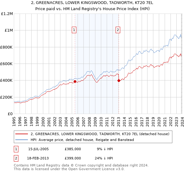 2, GREENACRES, LOWER KINGSWOOD, TADWORTH, KT20 7EL: Price paid vs HM Land Registry's House Price Index