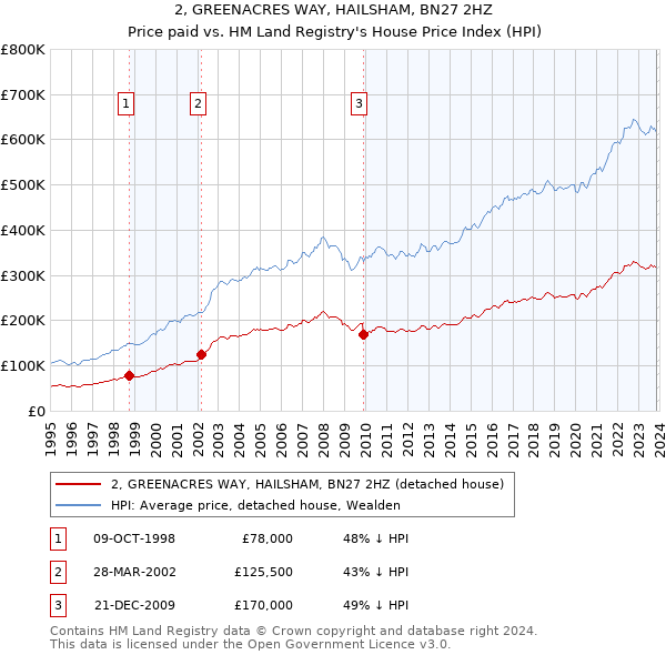 2, GREENACRES WAY, HAILSHAM, BN27 2HZ: Price paid vs HM Land Registry's House Price Index