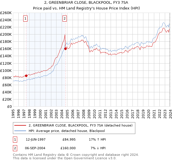 2, GREENBRIAR CLOSE, BLACKPOOL, FY3 7SA: Price paid vs HM Land Registry's House Price Index