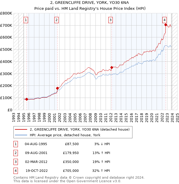 2, GREENCLIFFE DRIVE, YORK, YO30 6NA: Price paid vs HM Land Registry's House Price Index