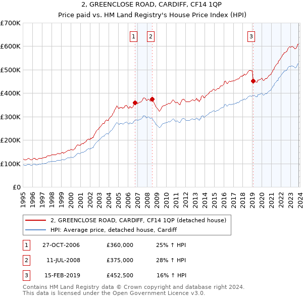 2, GREENCLOSE ROAD, CARDIFF, CF14 1QP: Price paid vs HM Land Registry's House Price Index