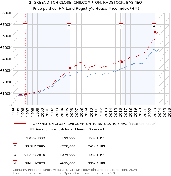 2, GREENDITCH CLOSE, CHILCOMPTON, RADSTOCK, BA3 4EQ: Price paid vs HM Land Registry's House Price Index
