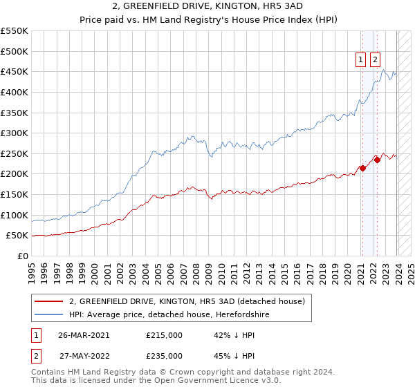 2, GREENFIELD DRIVE, KINGTON, HR5 3AD: Price paid vs HM Land Registry's House Price Index