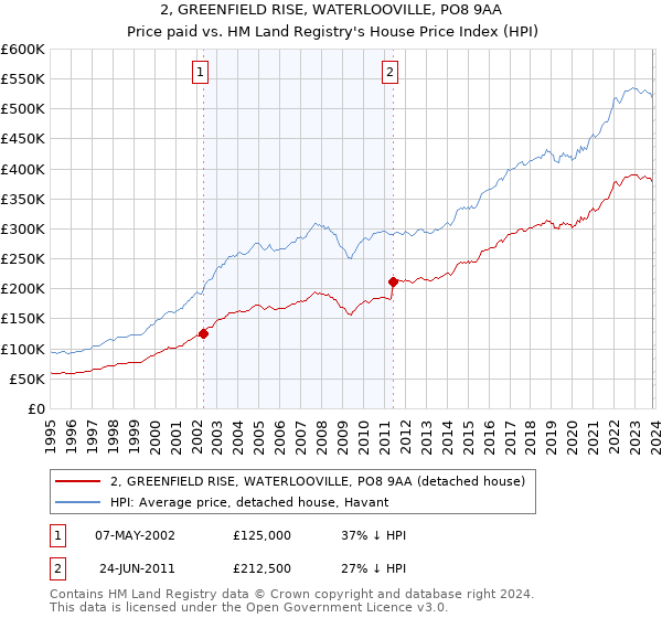 2, GREENFIELD RISE, WATERLOOVILLE, PO8 9AA: Price paid vs HM Land Registry's House Price Index