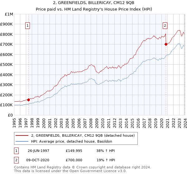 2, GREENFIELDS, BILLERICAY, CM12 9QB: Price paid vs HM Land Registry's House Price Index