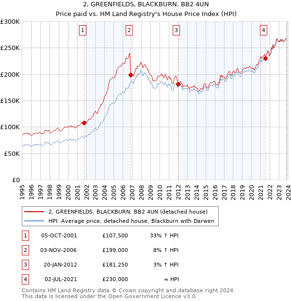 2, GREENFIELDS, BLACKBURN, BB2 4UN: Price paid vs HM Land Registry's House Price Index