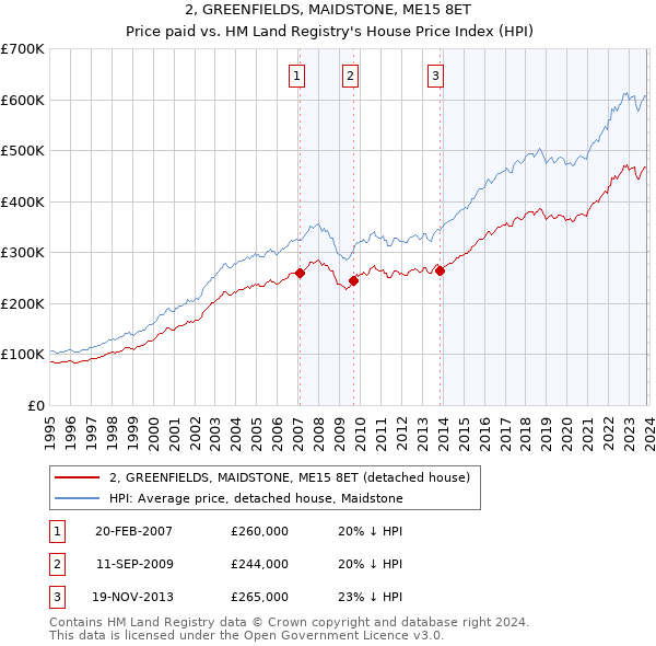 2, GREENFIELDS, MAIDSTONE, ME15 8ET: Price paid vs HM Land Registry's House Price Index