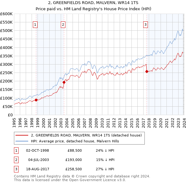 2, GREENFIELDS ROAD, MALVERN, WR14 1TS: Price paid vs HM Land Registry's House Price Index