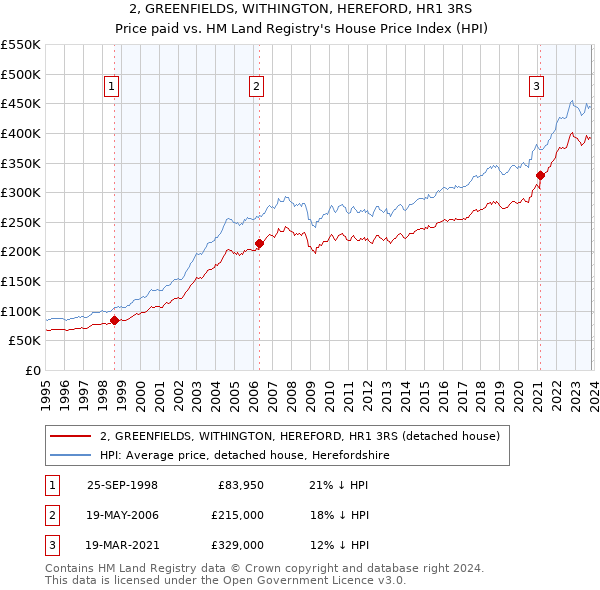 2, GREENFIELDS, WITHINGTON, HEREFORD, HR1 3RS: Price paid vs HM Land Registry's House Price Index