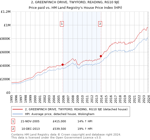 2, GREENFINCH DRIVE, TWYFORD, READING, RG10 9JE: Price paid vs HM Land Registry's House Price Index