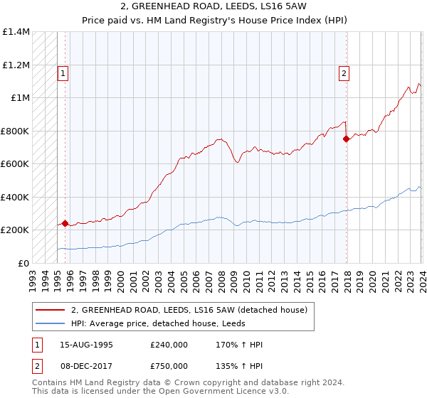 2, GREENHEAD ROAD, LEEDS, LS16 5AW: Price paid vs HM Land Registry's House Price Index