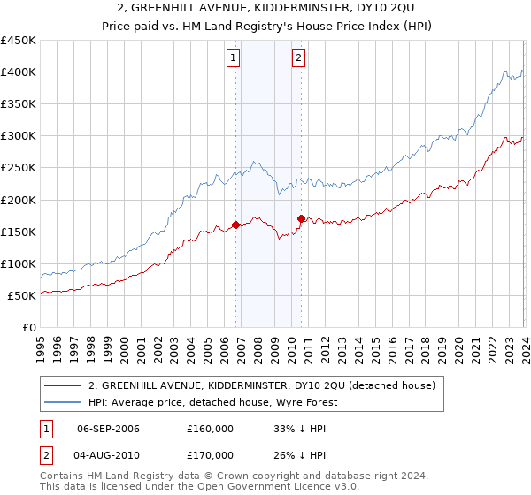 2, GREENHILL AVENUE, KIDDERMINSTER, DY10 2QU: Price paid vs HM Land Registry's House Price Index