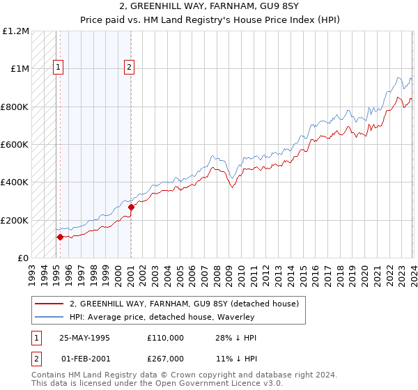 2, GREENHILL WAY, FARNHAM, GU9 8SY: Price paid vs HM Land Registry's House Price Index
