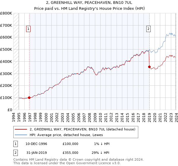 2, GREENHILL WAY, PEACEHAVEN, BN10 7UL: Price paid vs HM Land Registry's House Price Index