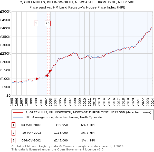 2, GREENHILLS, KILLINGWORTH, NEWCASTLE UPON TYNE, NE12 5BB: Price paid vs HM Land Registry's House Price Index