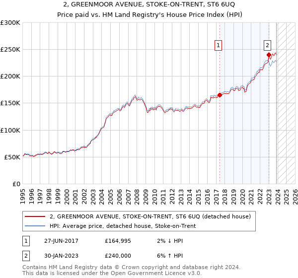2, GREENMOOR AVENUE, STOKE-ON-TRENT, ST6 6UQ: Price paid vs HM Land Registry's House Price Index
