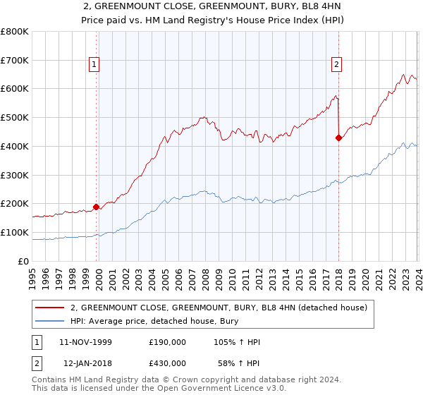 2, GREENMOUNT CLOSE, GREENMOUNT, BURY, BL8 4HN: Price paid vs HM Land Registry's House Price Index