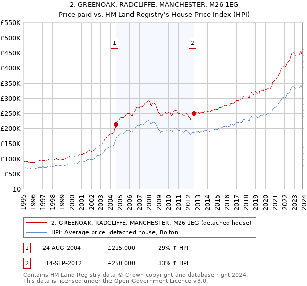 2, GREENOAK, RADCLIFFE, MANCHESTER, M26 1EG: Price paid vs HM Land Registry's House Price Index