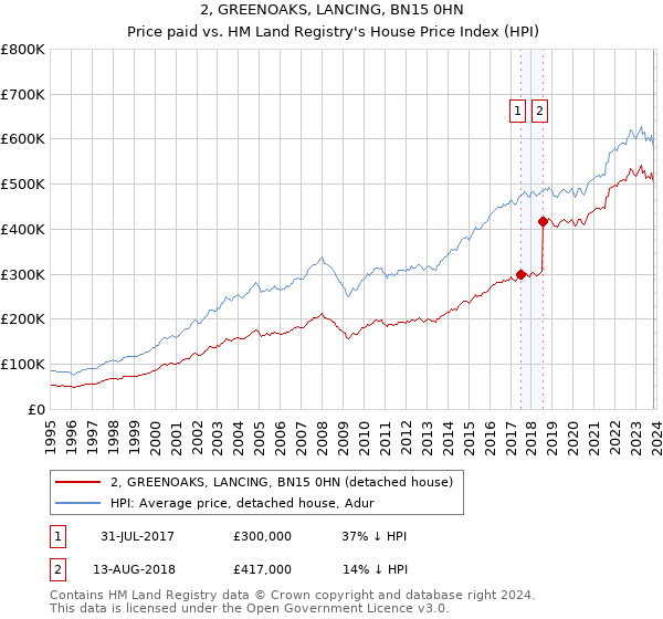 2, GREENOAKS, LANCING, BN15 0HN: Price paid vs HM Land Registry's House Price Index