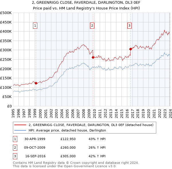 2, GREENRIGG CLOSE, FAVERDALE, DARLINGTON, DL3 0EF: Price paid vs HM Land Registry's House Price Index