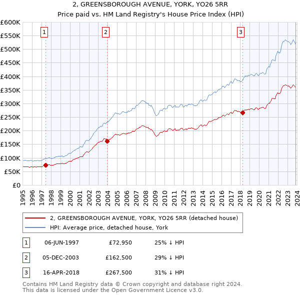 2, GREENSBOROUGH AVENUE, YORK, YO26 5RR: Price paid vs HM Land Registry's House Price Index