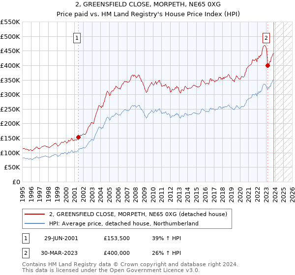 2, GREENSFIELD CLOSE, MORPETH, NE65 0XG: Price paid vs HM Land Registry's House Price Index