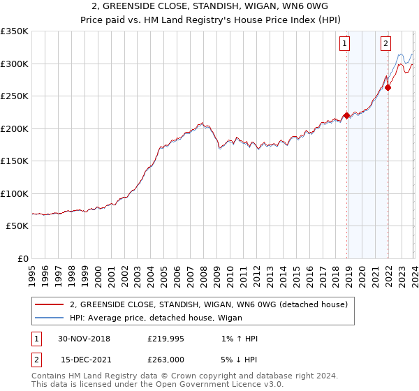 2, GREENSIDE CLOSE, STANDISH, WIGAN, WN6 0WG: Price paid vs HM Land Registry's House Price Index